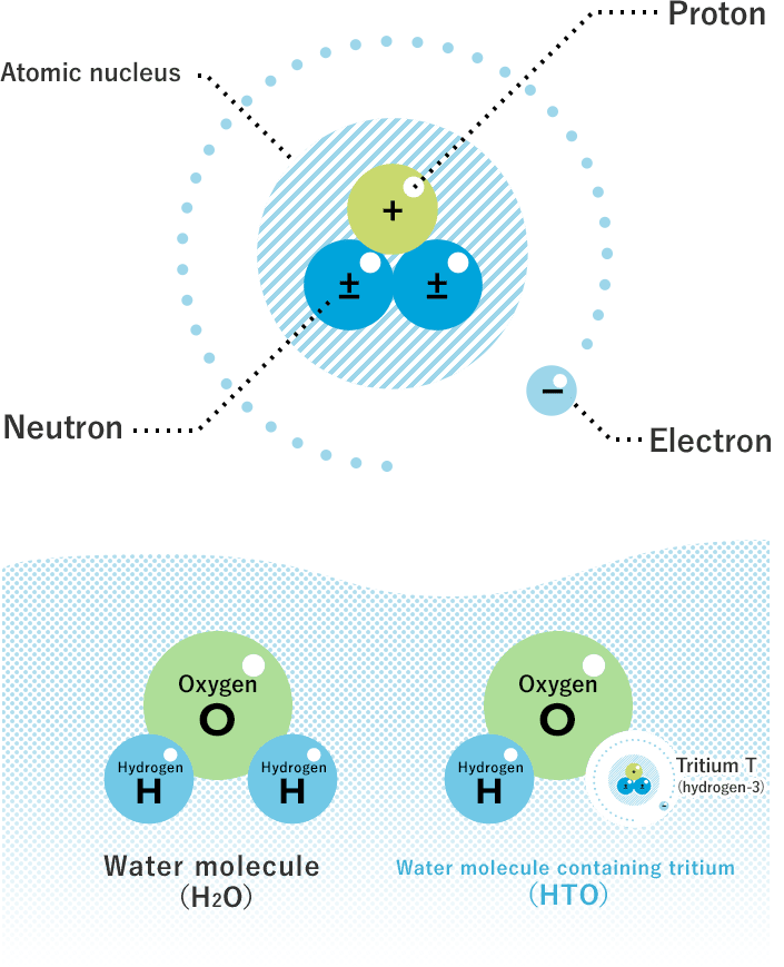 Is Tritium a relative of hydrogen?