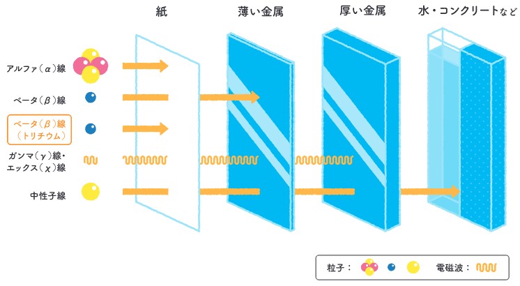 「トリチウム」とはどういうものですか。