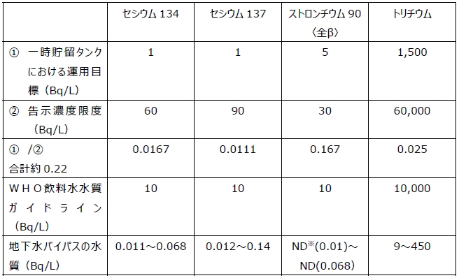 【地下水バイパスの運用目標と各基準等の整理】