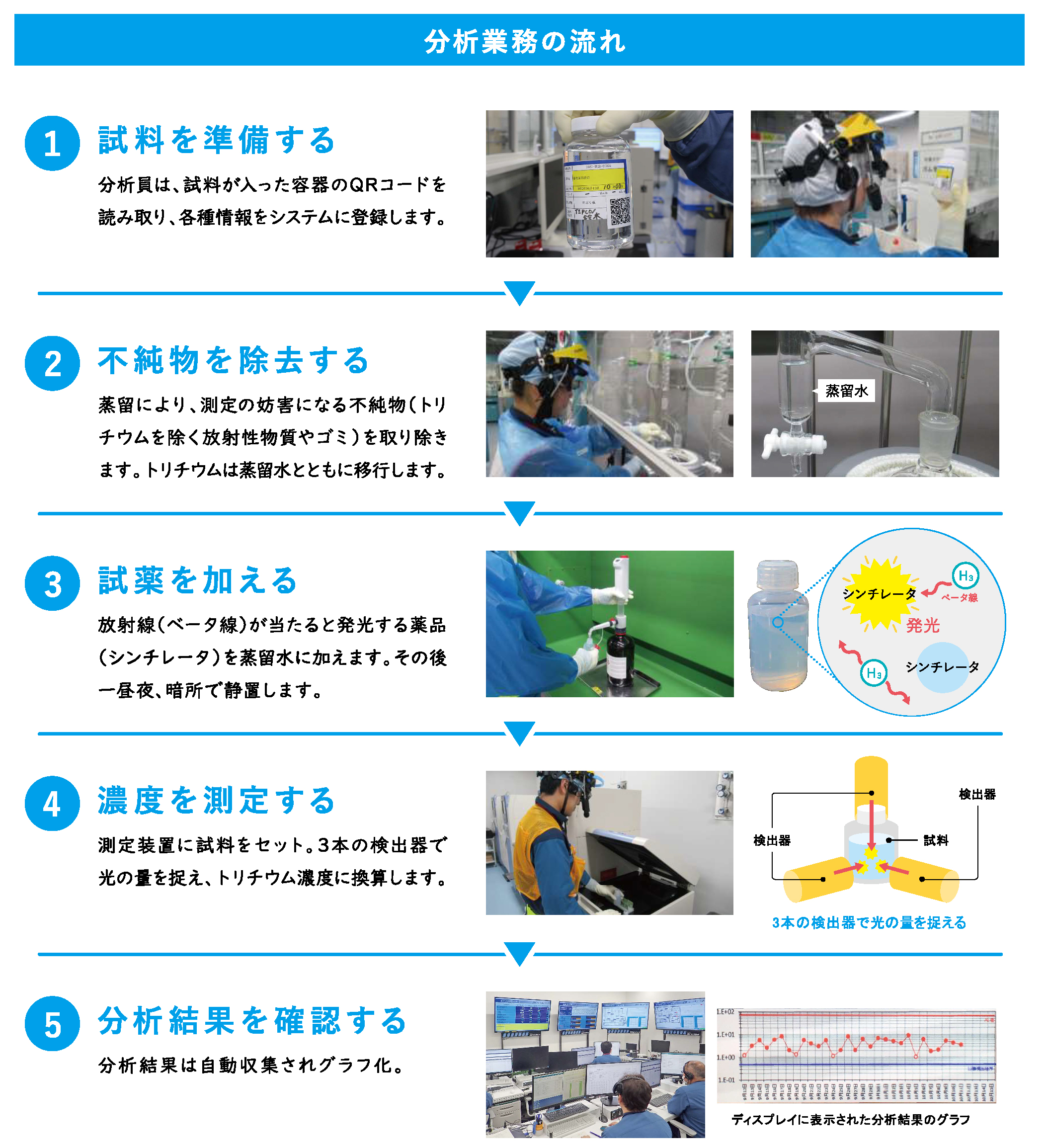 分析業務の流れ