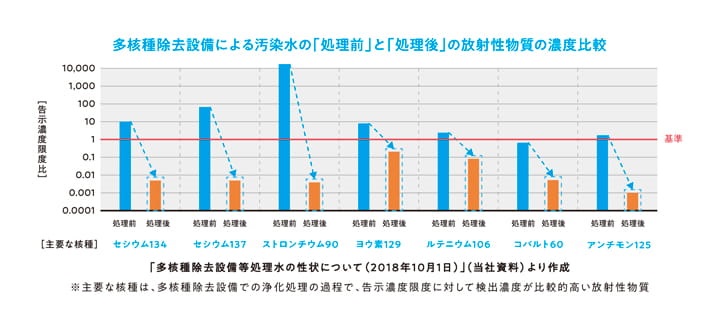 核種除去設備（ALPS）とはどのような設備ですか。放射性物質を除去する能力はどれくらいでしょうか。