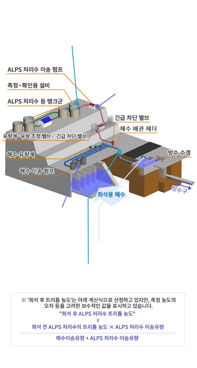 희석・방수 설비