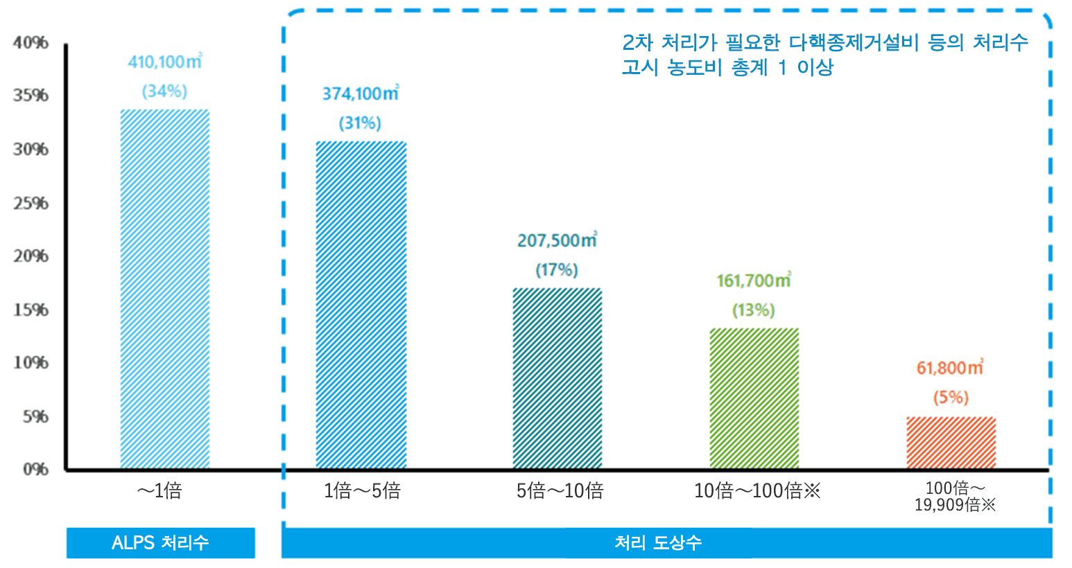 정화 처리(2차 처리)에 대해