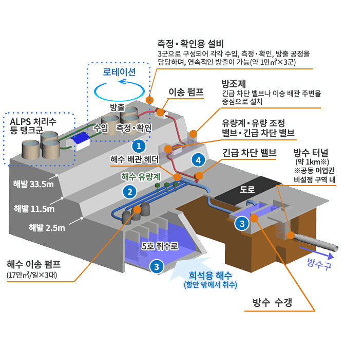 안전 확보를 위한 설비 등의 검토 상황