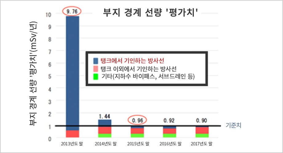 부지 경계 선량 '평가치'