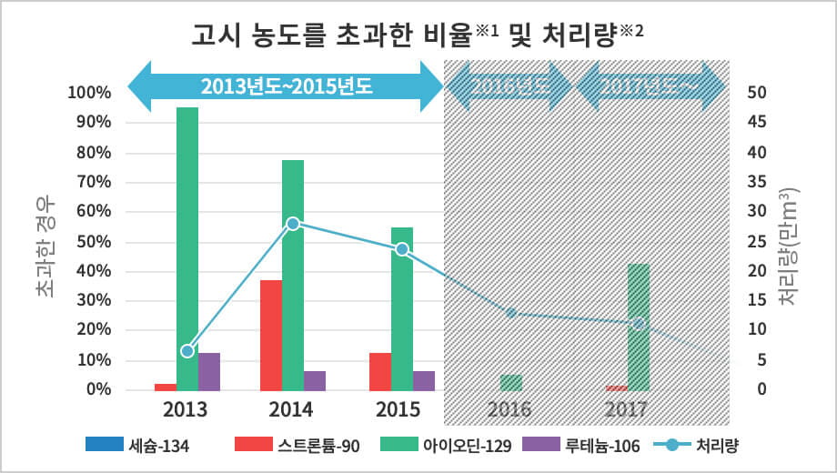 고시 농도를 초과한 비율※1 및 처리량※2