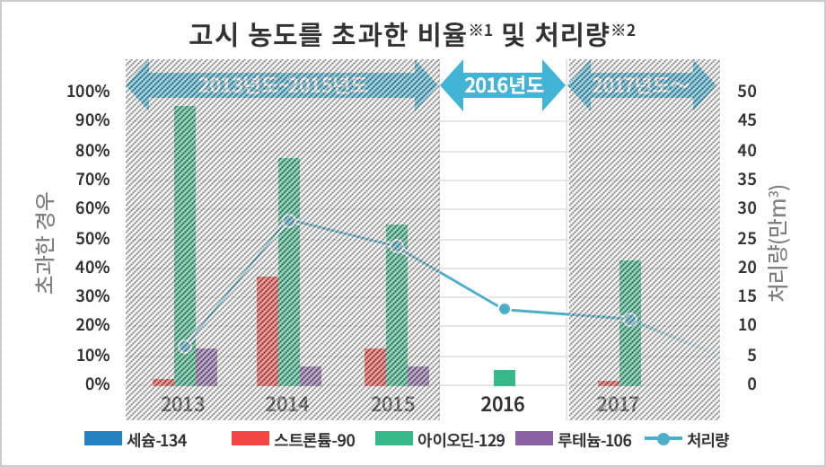 고시 농도를 초과한 비율※1 및 처리량※2