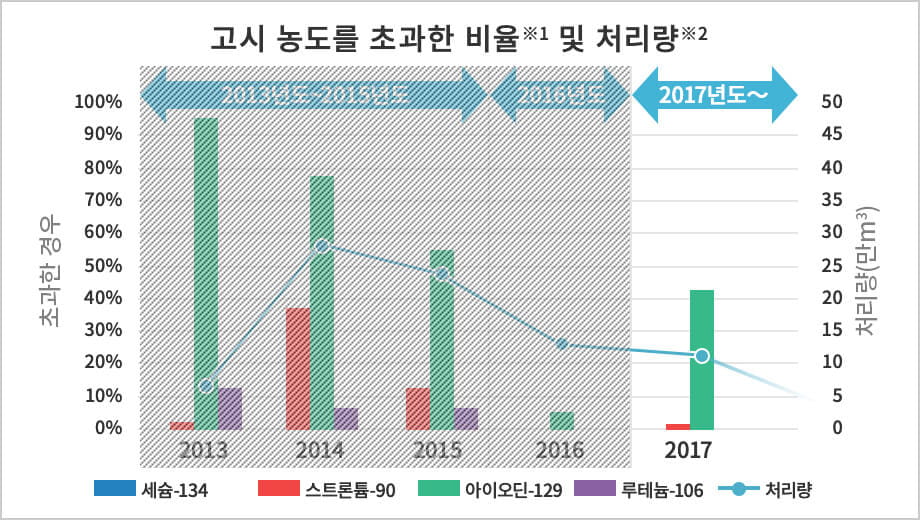 고시 농도를 초과한 비율※1 및 처리량※2