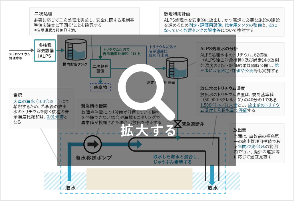 ALPS処理水等の今後