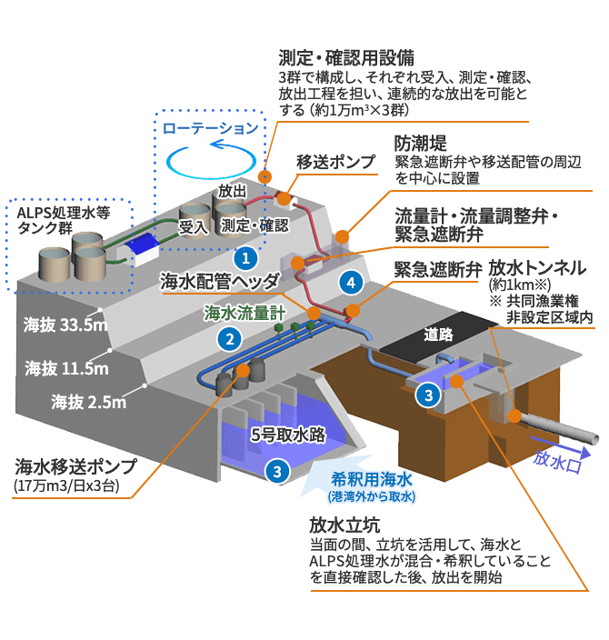 ALPS処理水の処分 東京電力