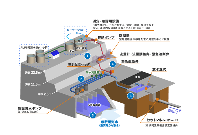 安全確保のための設備等の検討状況