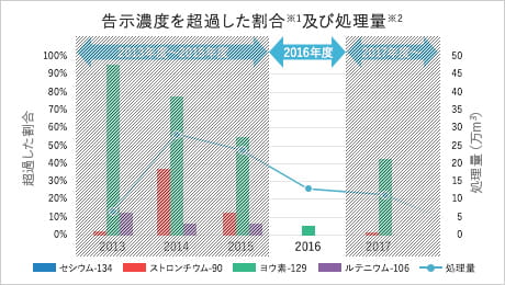 処理水の放射性物質の濃度