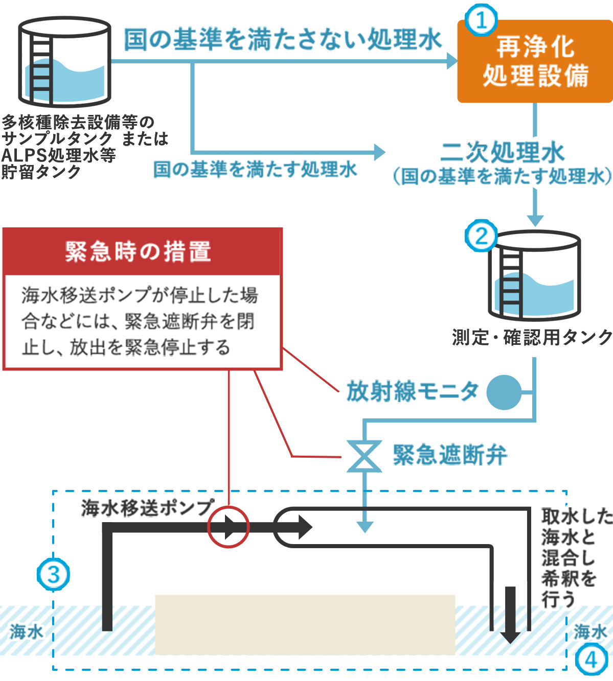 海洋放出の工程について