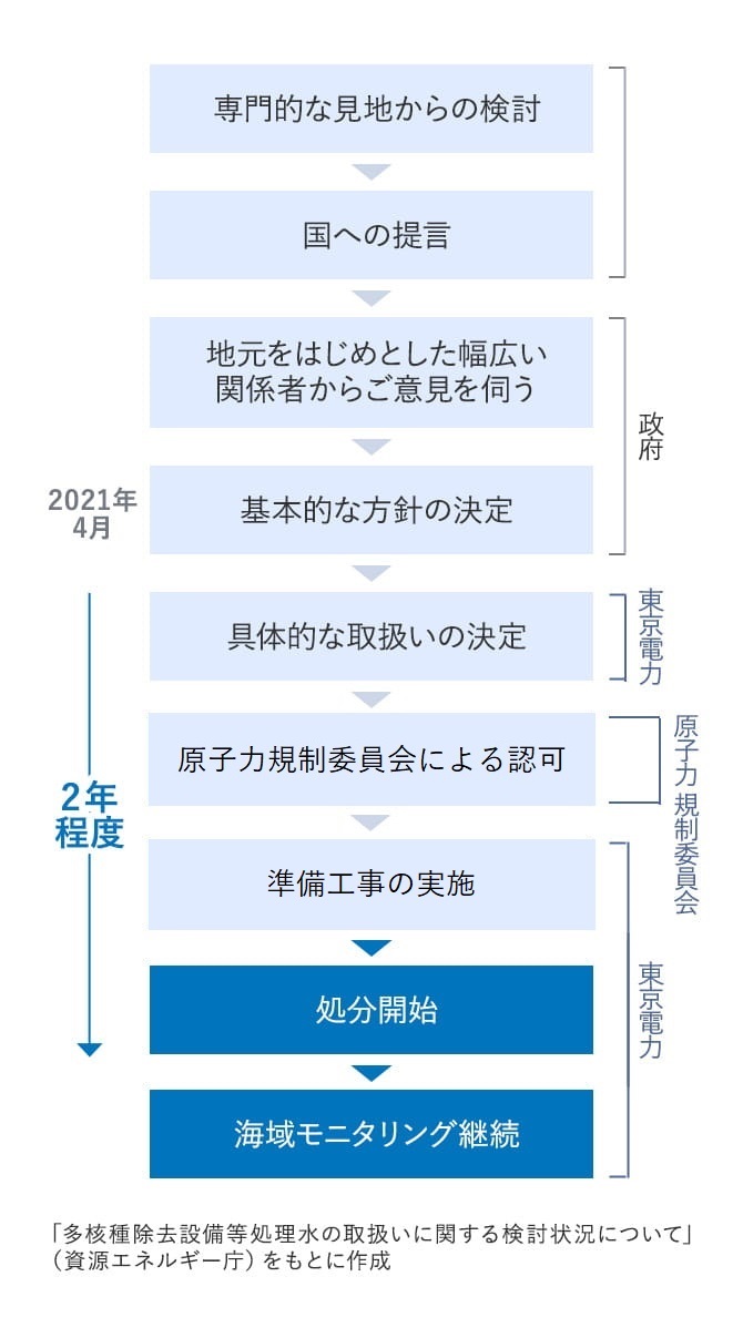 多核種除去設備等処理水の取扱いに関する検討状況について