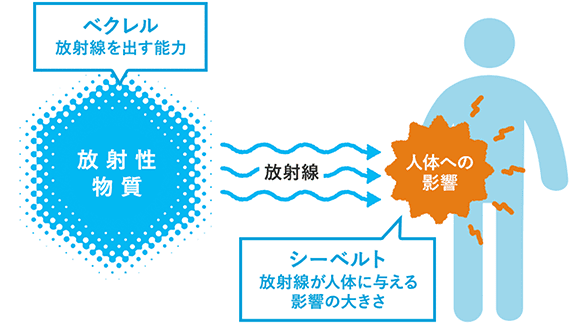 ベクレルとシーベルトの違い