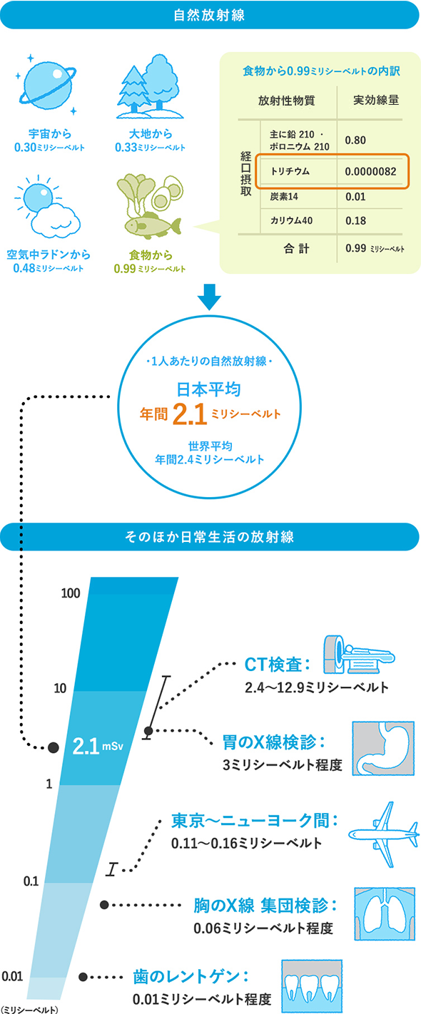 日常生活の放射線被ばく量