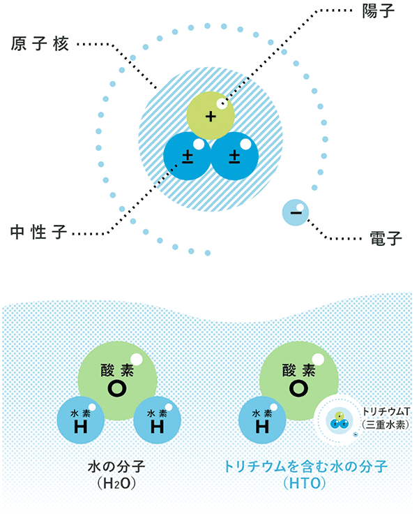 トリチウムは水素の仲間?