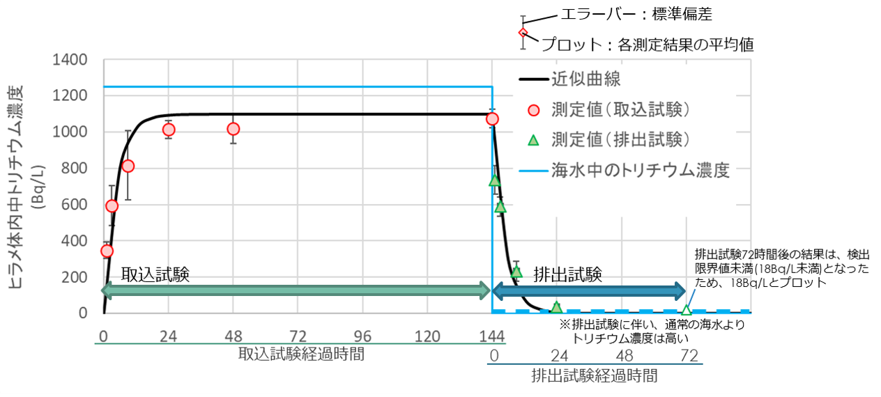 比目鱼体液中氚