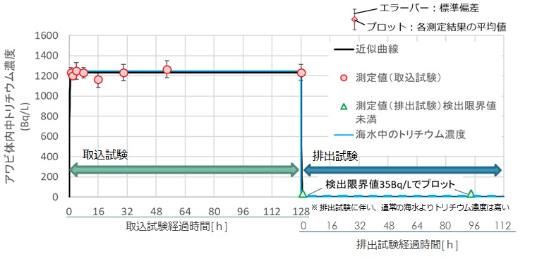 鲍鱼的FWT吸收、排出试验结果于