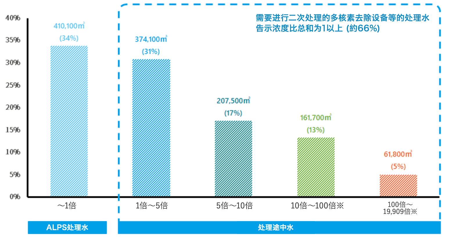 需要进行二次处理的多核素去除设备等的处理水告示浓度比总和为1以上