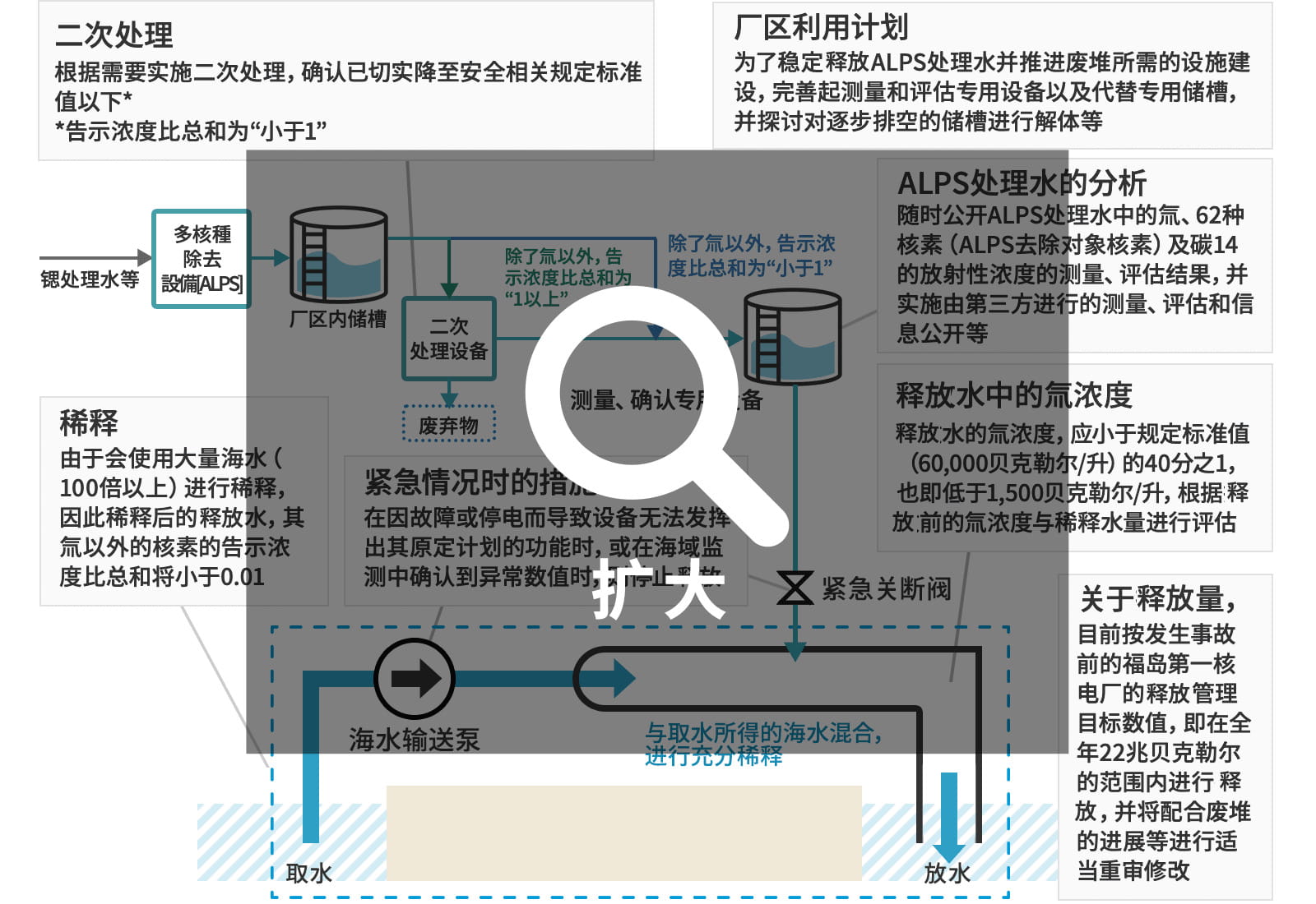 ALPS处理水等的今后