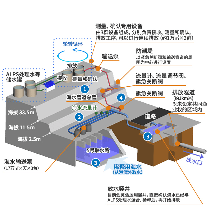 ALPS处理水的处置| 東京電力