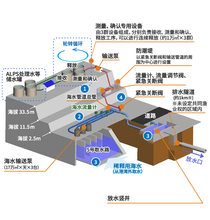 ALPS处理水的处置| 東京電力