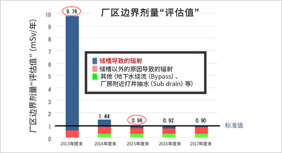 厂区边界剂量“评估值”