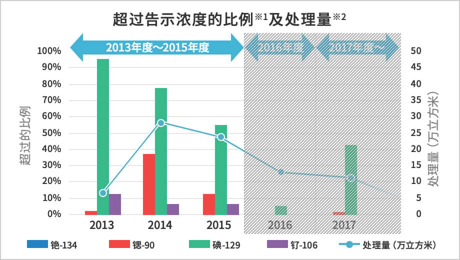 超过告示浓度的比例※1及处理量※2