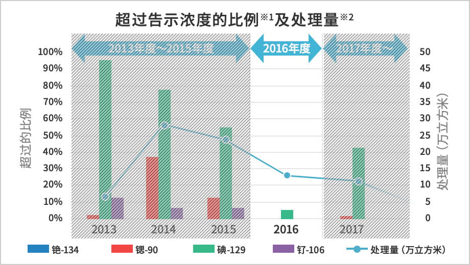 超过告示浓度的比例※1及处理量※2