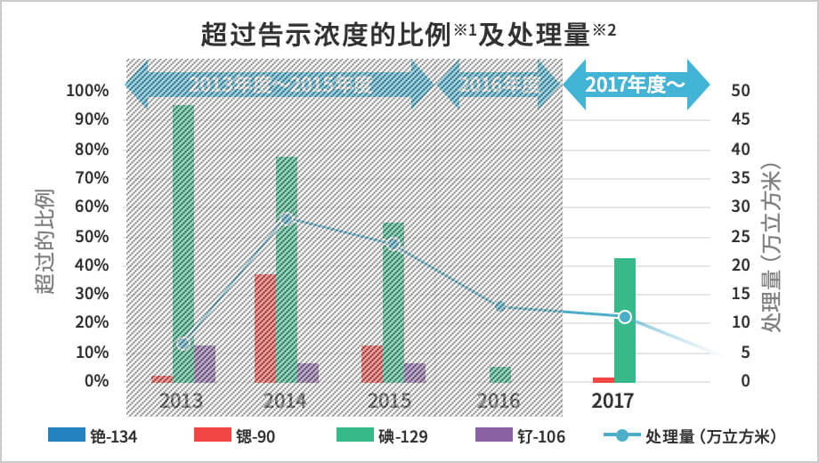 超过告示浓度的比例※1及处理量※2