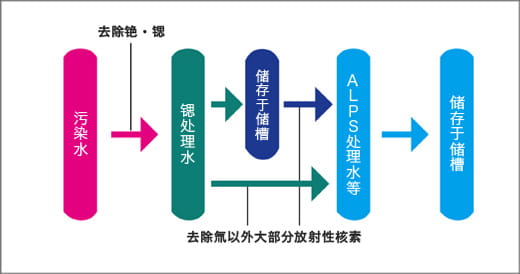 処理水