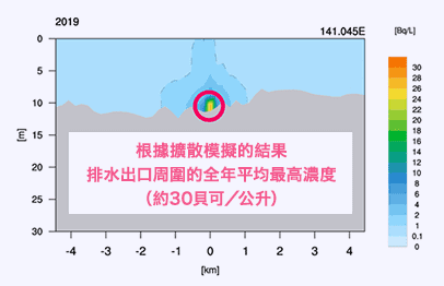 根據擴散模擬的結果排水出口周圍的全年平均最高濃度（約30貝可／公升）