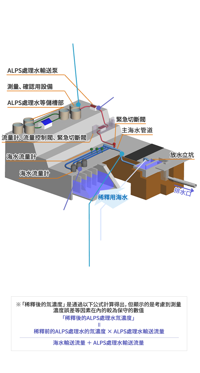 稀釋、排水設備