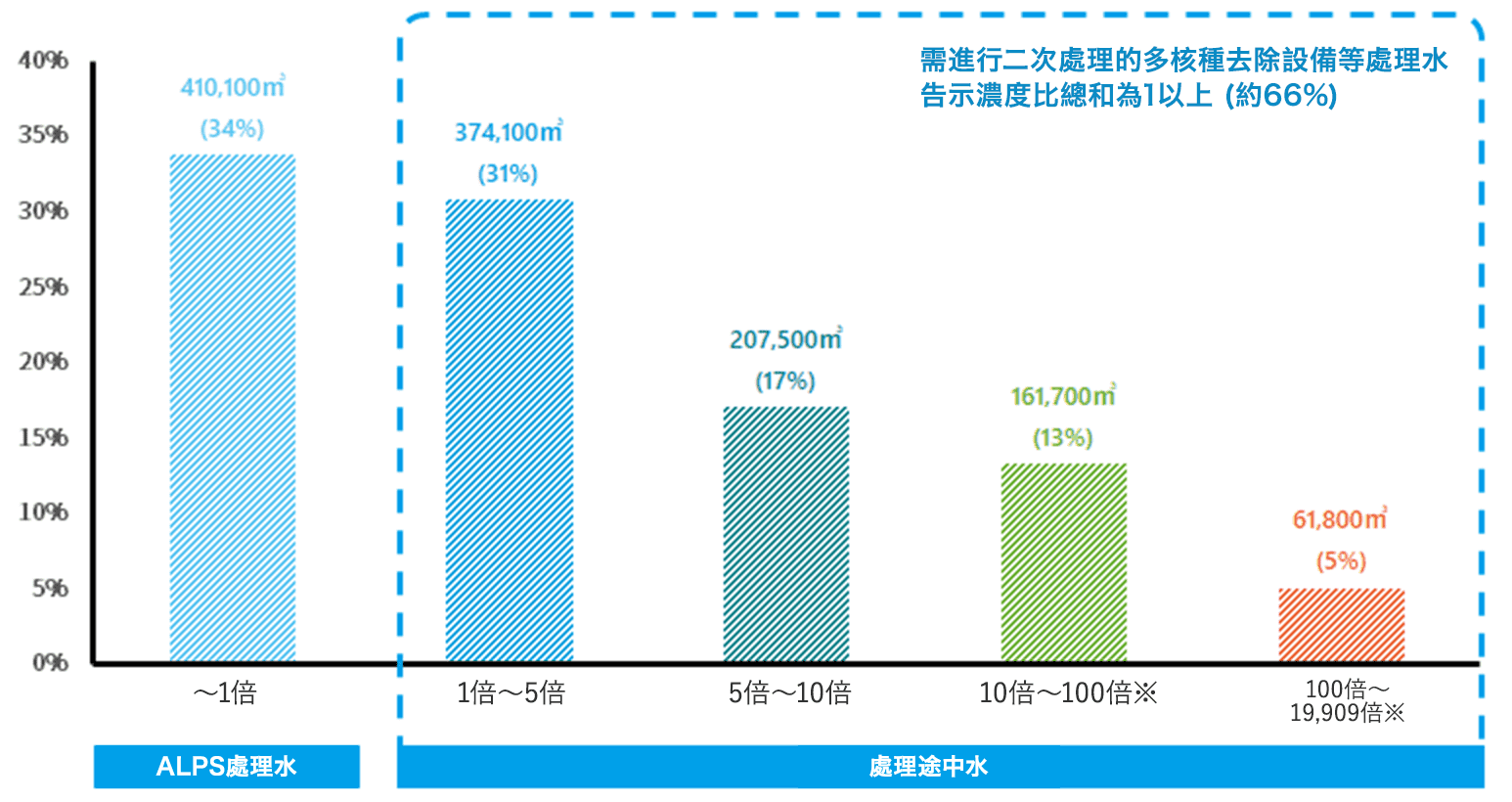 關於再淨化處理（二次處理）