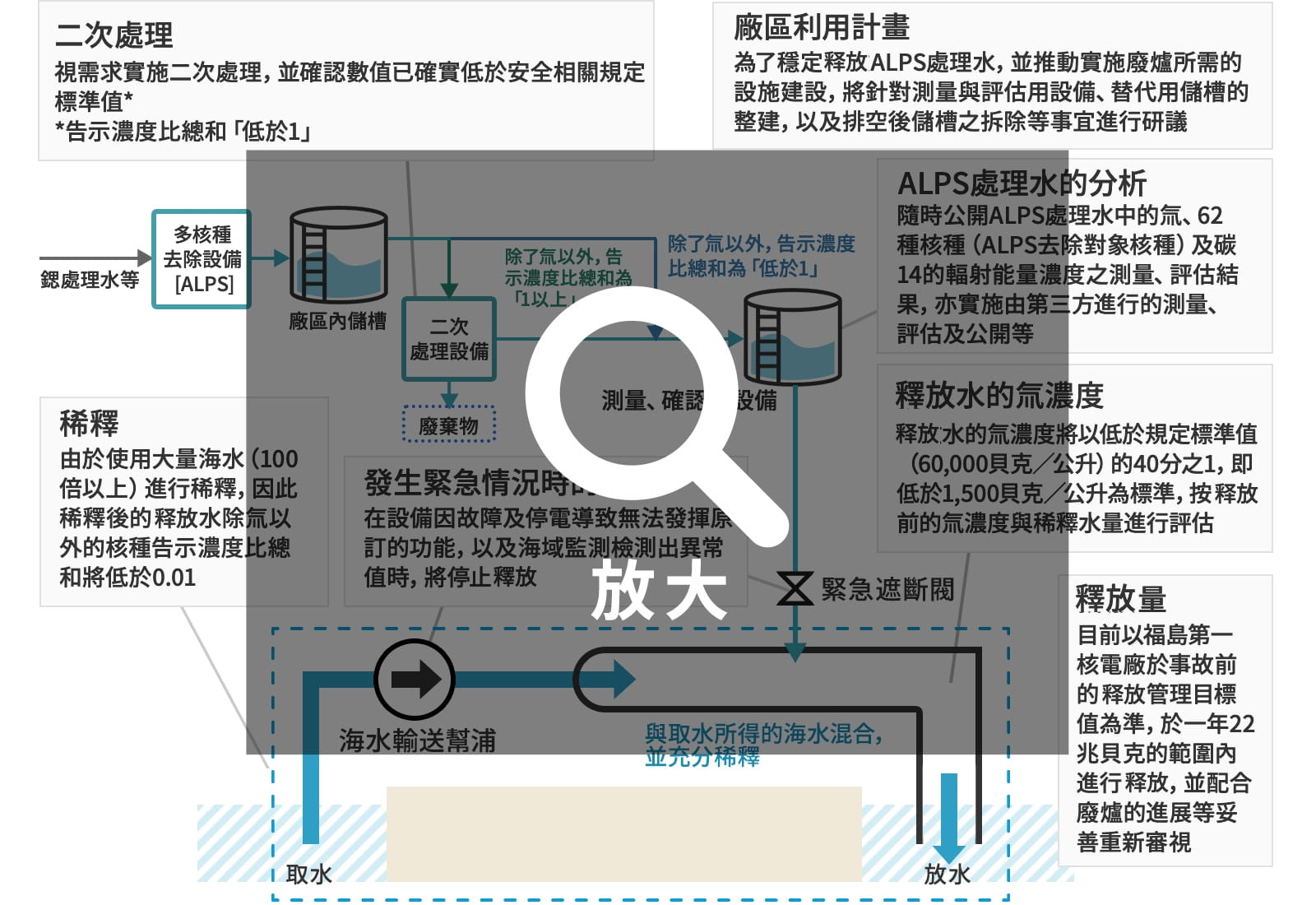 ALPS處理水等的今後