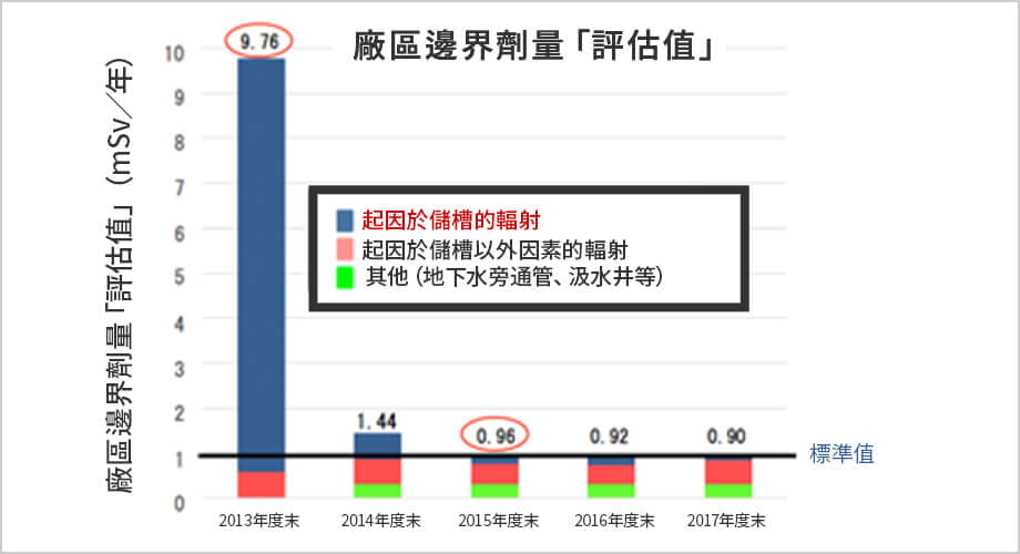 廠區邊界劑量「評估值」