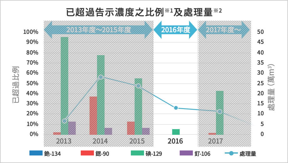 已超過告示濃度之比例※1及處理量※2