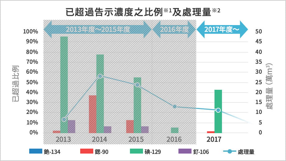 已超過告示濃度之比例※1及處理量※2