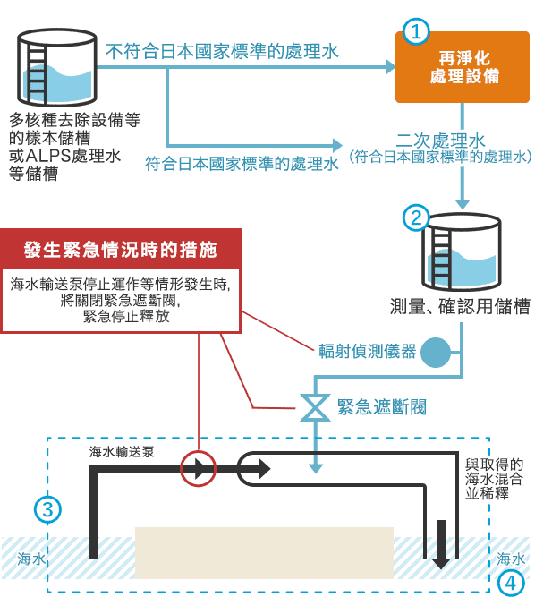 關於排放入海的程序