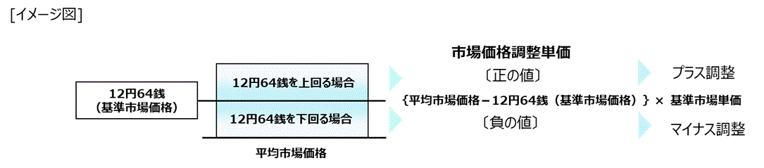 市場価格調整制度の流れ