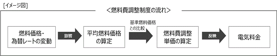 燃料費調整制度の流れ