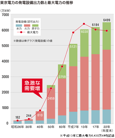 東京電力の発電設備出力数と最大電力の推移