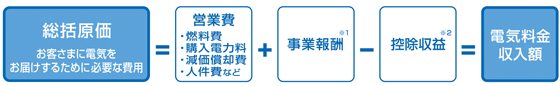 総括原価方式