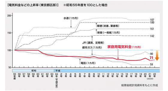 【参考】電気料金の水準