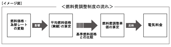 燃料費調整制度の流れ