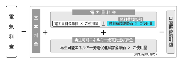 電気料金の内訳