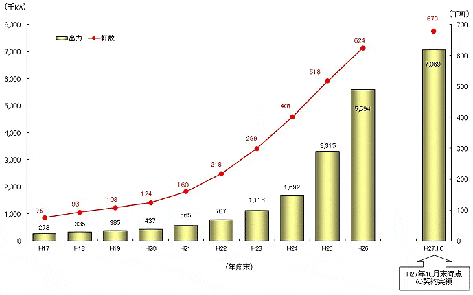 軒数および出力の推移グラフ