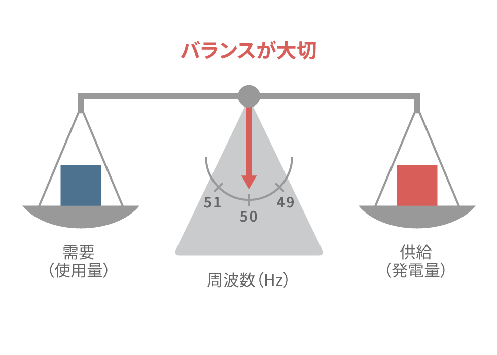 電気の需供バランスのイメージ図