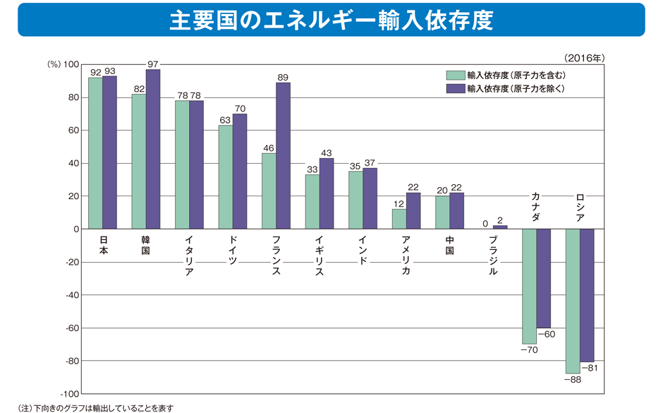 主要国のエネルギー輸入依存度